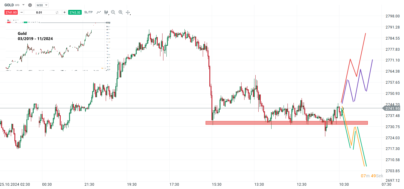 Gold Prognose und Analyse am 05.11.24 - Daytrading